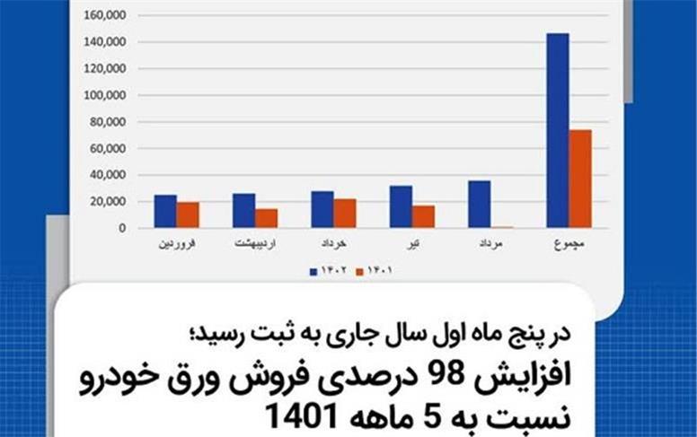 افزایش ۹۸ درصدی فروش ورق خودرو نسبت به ۵ ماهه ابتدای ۱۴۰۱