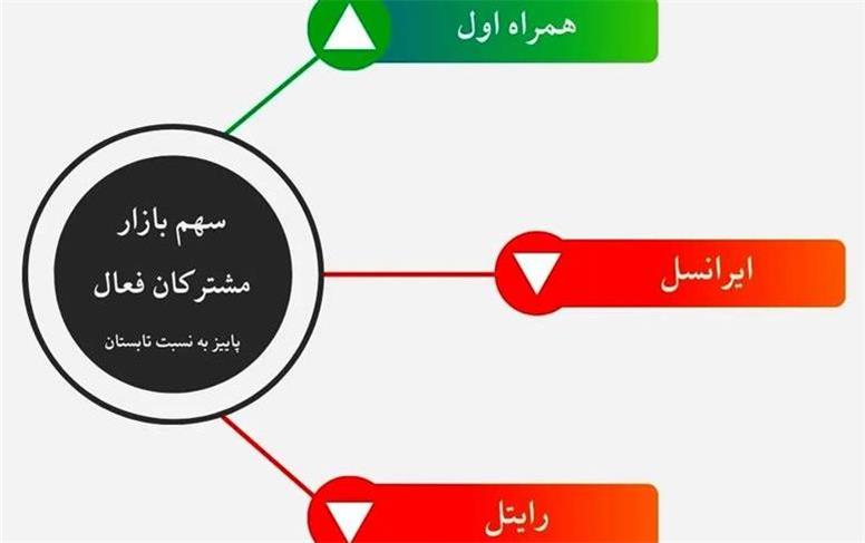 رشد چشمگیر سهم بازار همراه اول