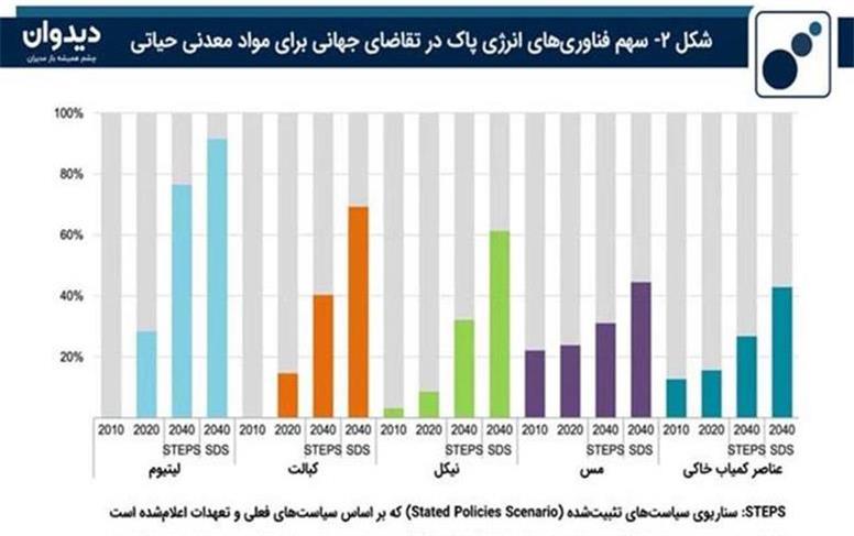 استخراج پایدار مواد معدنی در قرن ۲۱