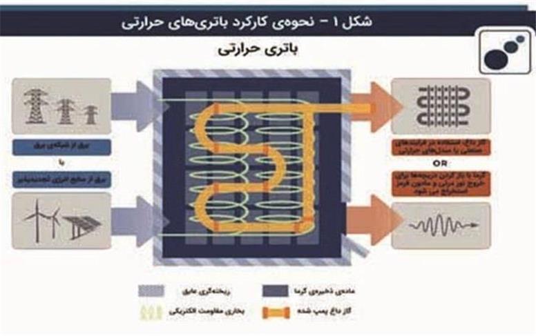 باتری‌های شنی رویكردی برای پایداری