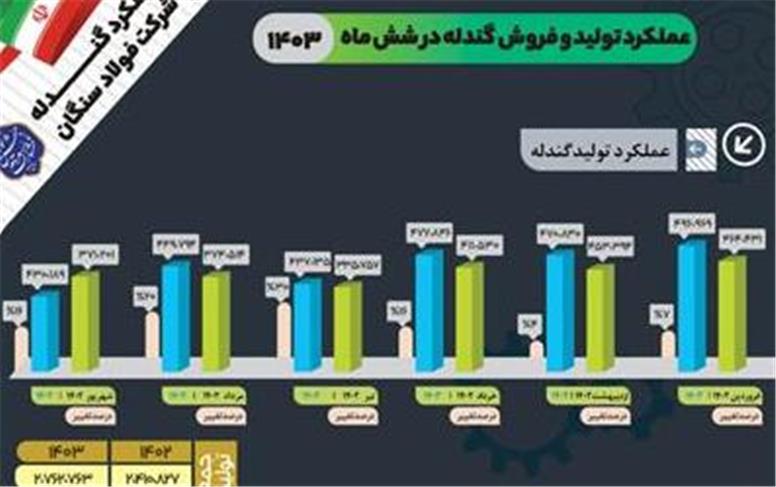 افزایش ۱۵ درصدی تولید در شرکت فولاد سنگان