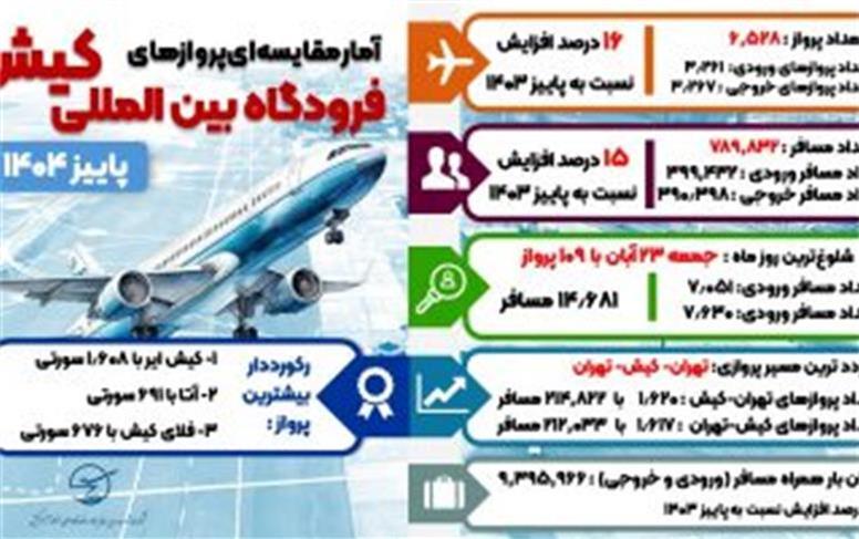 پویایی شبکه پروازی کیش؛ ثبت رکورد عملیات پروازی و جابجایی مسافر در پاییز ۱۴۰۴