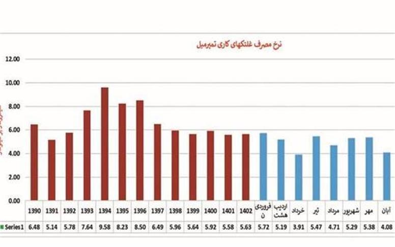 ثبت ركورد كاهش مصرف غلتك در خط تمپر میل واحد اسكین ناحیه نورد سرد
