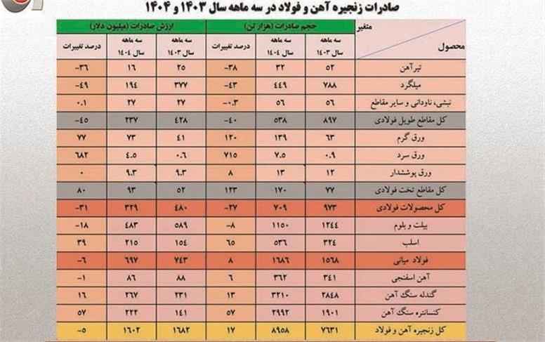 رشد ۱۲۰ درصدی صادرات ورق گرم كشور با تكیه بر تقویت رویكرد صادراتی فولاد مباركه