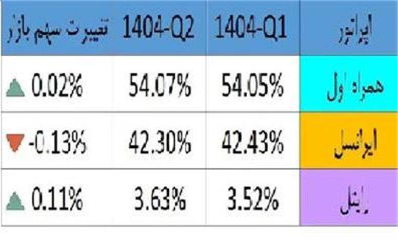رشد آرام همراه اول و عقب‌نشینی جزئی ایرانسل در سهم بازار اپراتورهای تلفن همراه