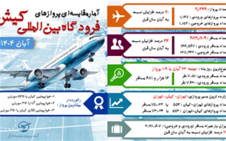 رشد ۲۰ درصدی پروازها و ۲۴ درصدی مسافران فرودگاه بین‌المللی کیش در آبان ۱۴۰۴