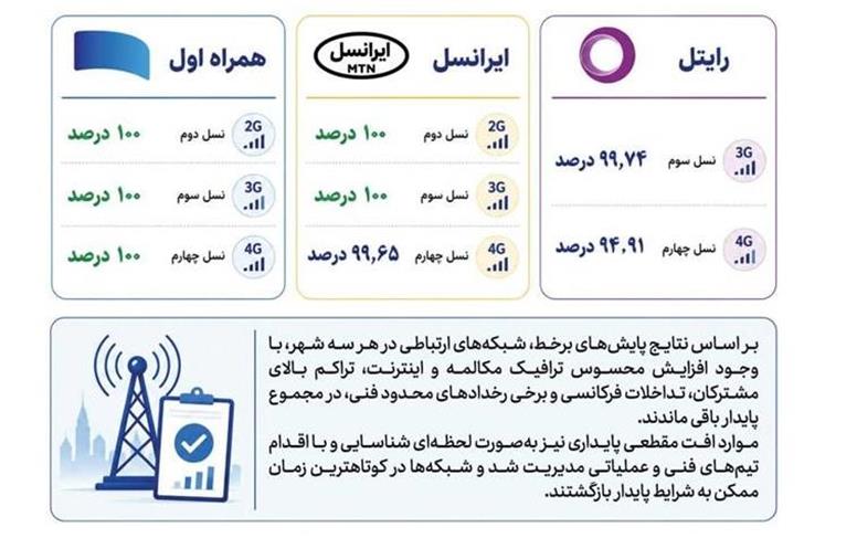 همراه اول با پایداری ۱۰۰ درصدی مکالمه در صدر اپراتورهای سیار