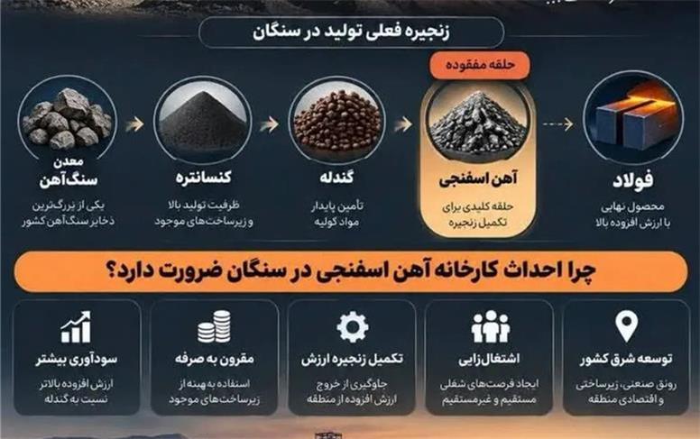 تکمیل زنجیره فولاد در سنگان؛ حلقه آهن اسفنجی نباید مفقود بماند