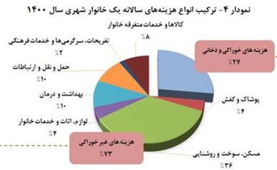 مسکن چقدر از درآمد خانوار را می‌بلعد؟