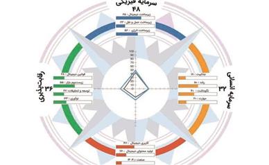 شاخص اقتصادی « آمادگی آینده» (future Readiness Index)