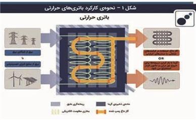 باتری‌های شنی رویكردی برای پایداری