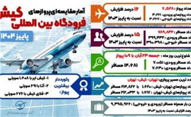 پویایی شبکه پروازی کیش؛ ثبت رکورد عملیات پروازی و جابجایی مسافر در پاییز ۱۴۰۴