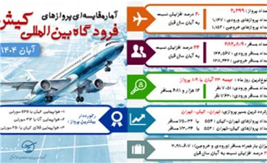 رشد ۲۰ درصدی پروازها و ۲۴ درصدی مسافران فرودگاه بین‌المللی کیش در آبان ۱۴۰۴