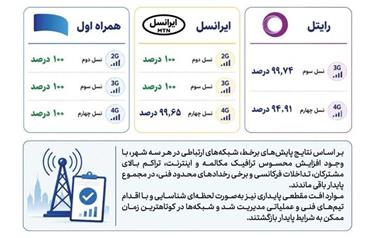 همراه اول با پایداری ۱۰۰ درصدی مکالمه در صدر اپراتورهای سیار