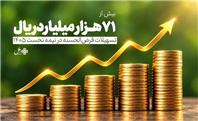 پرداخت بیش از ۷۱ هزار میلیارد ریال تسهیلات قرض‌الحسنه در نیمه نخست ۱۴۰۵